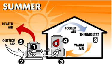 Preferred Heating & Air, Inc.